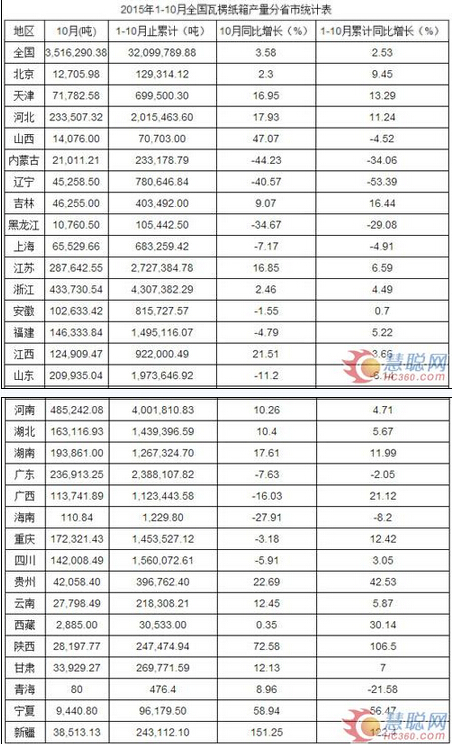 2015年10月全國(guó)瓦楞紙箱數(shù)據(jù)表