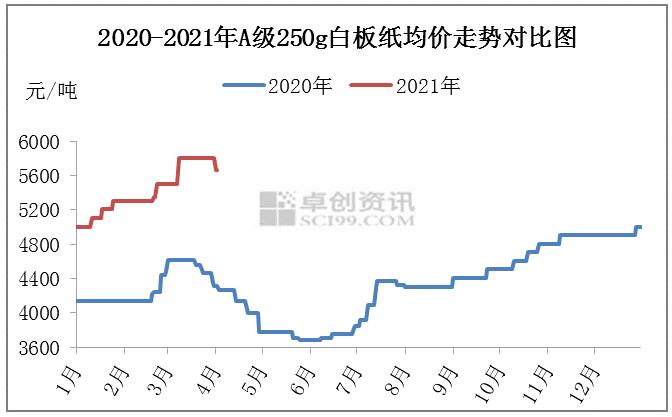 白板紙價(jià)格