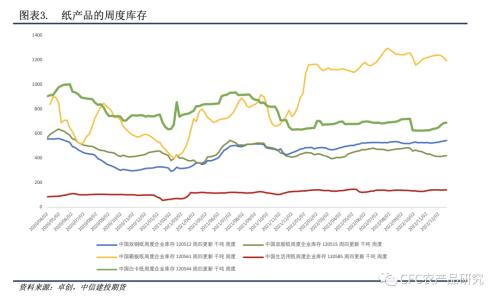 【紙上江湖】紙廠觀望與壘庫并存,節(jié)日消費偏謹慎