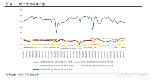 【紙上江湖】紙廠觀望與壘庫并存,節(jié)日消費偏謹慎